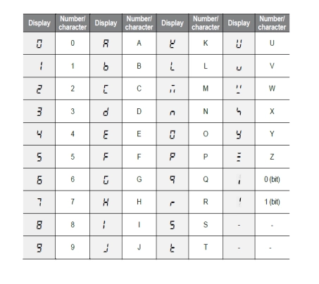 جدول نمایش الفبای اعداد بر روی صفحه نمایش 20007-13