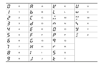 جدول نمایش الفبای اعداد بر روی صفحه نمایش درایو IG5 20030-9