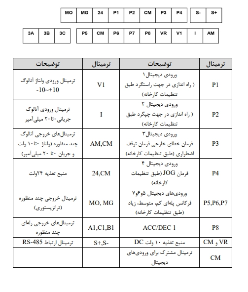 جدول ترمینال های قدرت اینورتر IG5 20031-6