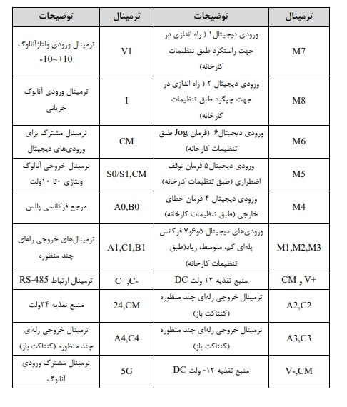 جدول ترمینالهای کنترلی اینورتر IP5 20042-6